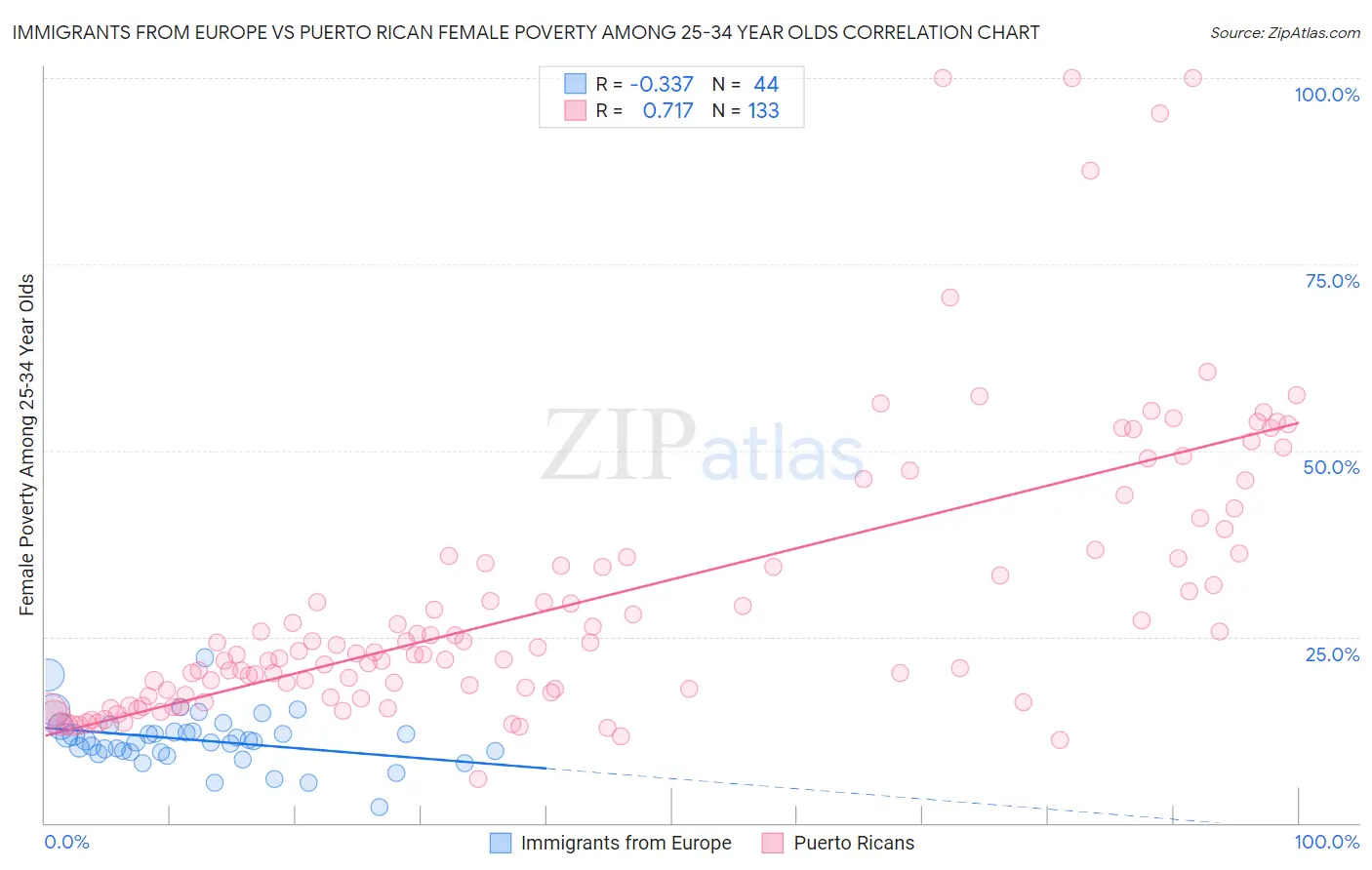 Immigrants from Europe vs Puerto Rican Female Poverty Among 25-34 Year Olds