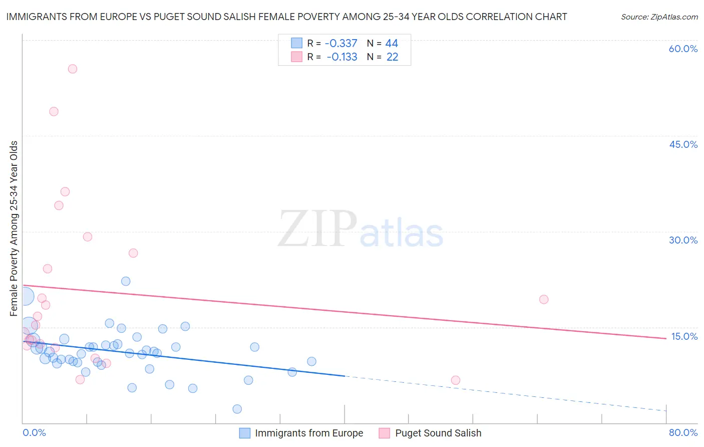 Immigrants from Europe vs Puget Sound Salish Female Poverty Among 25-34 Year Olds