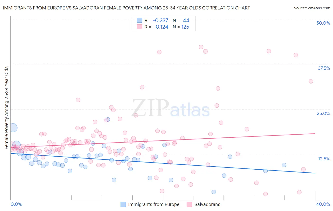 Immigrants from Europe vs Salvadoran Female Poverty Among 25-34 Year Olds