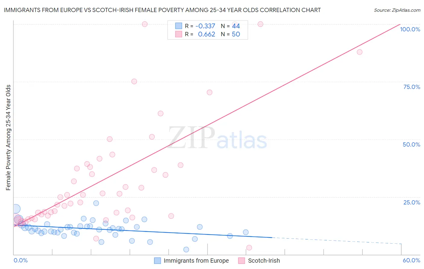 Immigrants from Europe vs Scotch-Irish Female Poverty Among 25-34 Year Olds