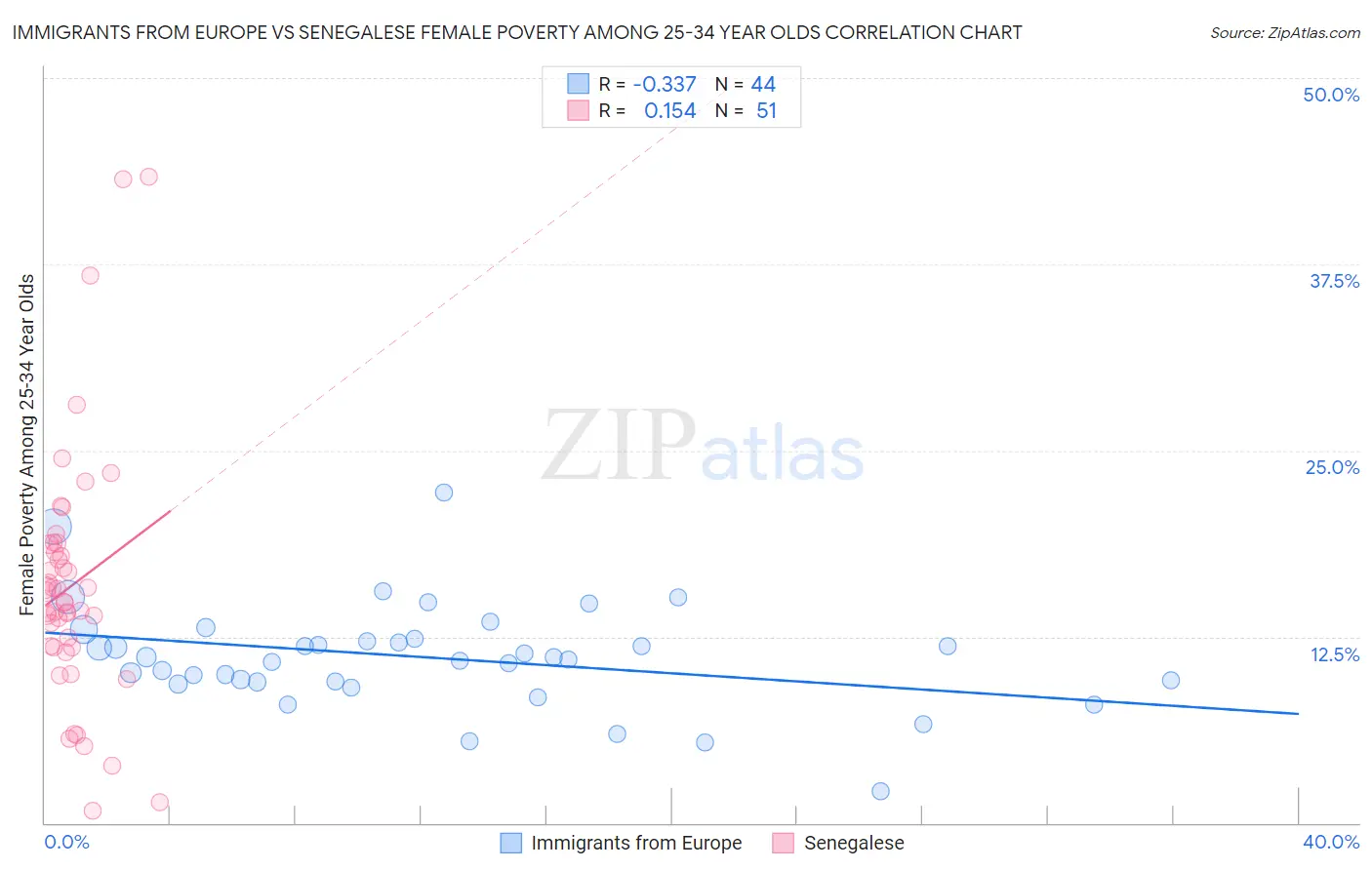 Immigrants from Europe vs Senegalese Female Poverty Among 25-34 Year Olds