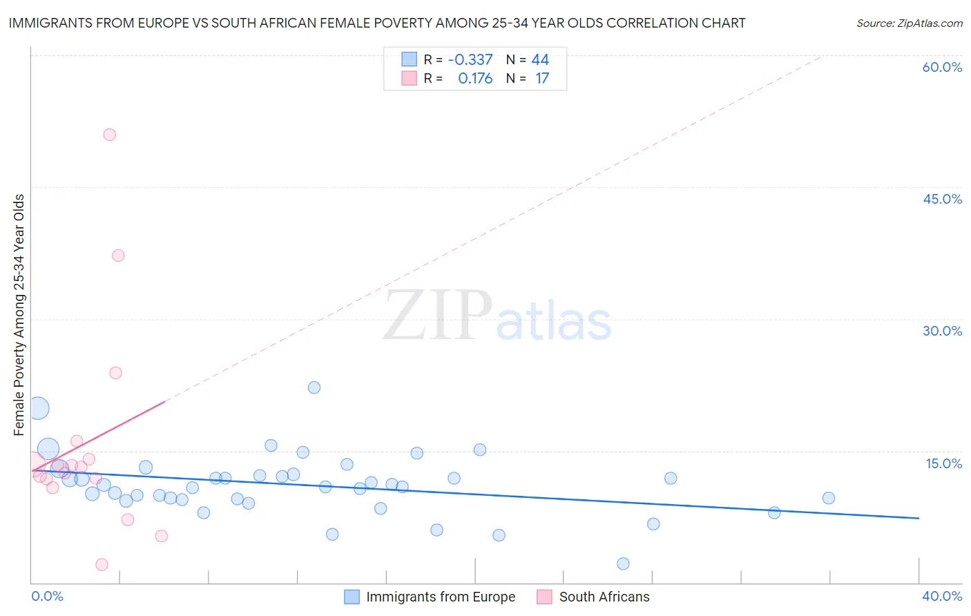 Immigrants from Europe vs South African Female Poverty Among 25-34 Year Olds