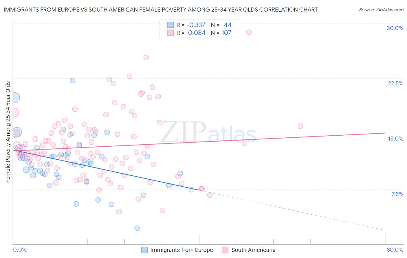 Immigrants from Europe vs South American Female Poverty Among 25-34 Year Olds