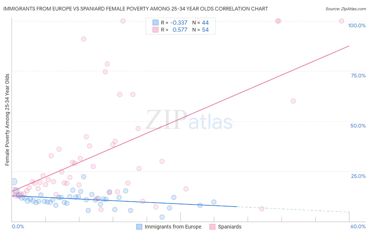 Immigrants from Europe vs Spaniard Female Poverty Among 25-34 Year Olds