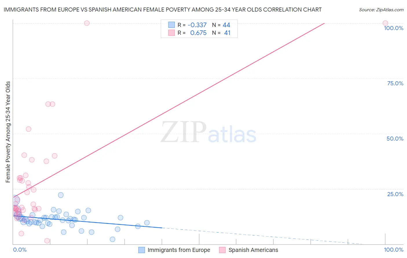 Immigrants from Europe vs Spanish American Female Poverty Among 25-34 Year Olds