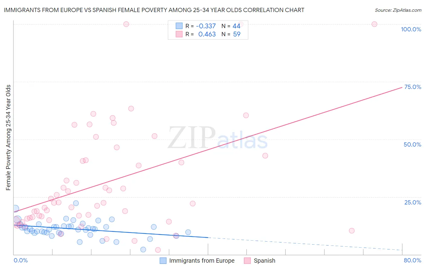 Immigrants from Europe vs Spanish Female Poverty Among 25-34 Year Olds