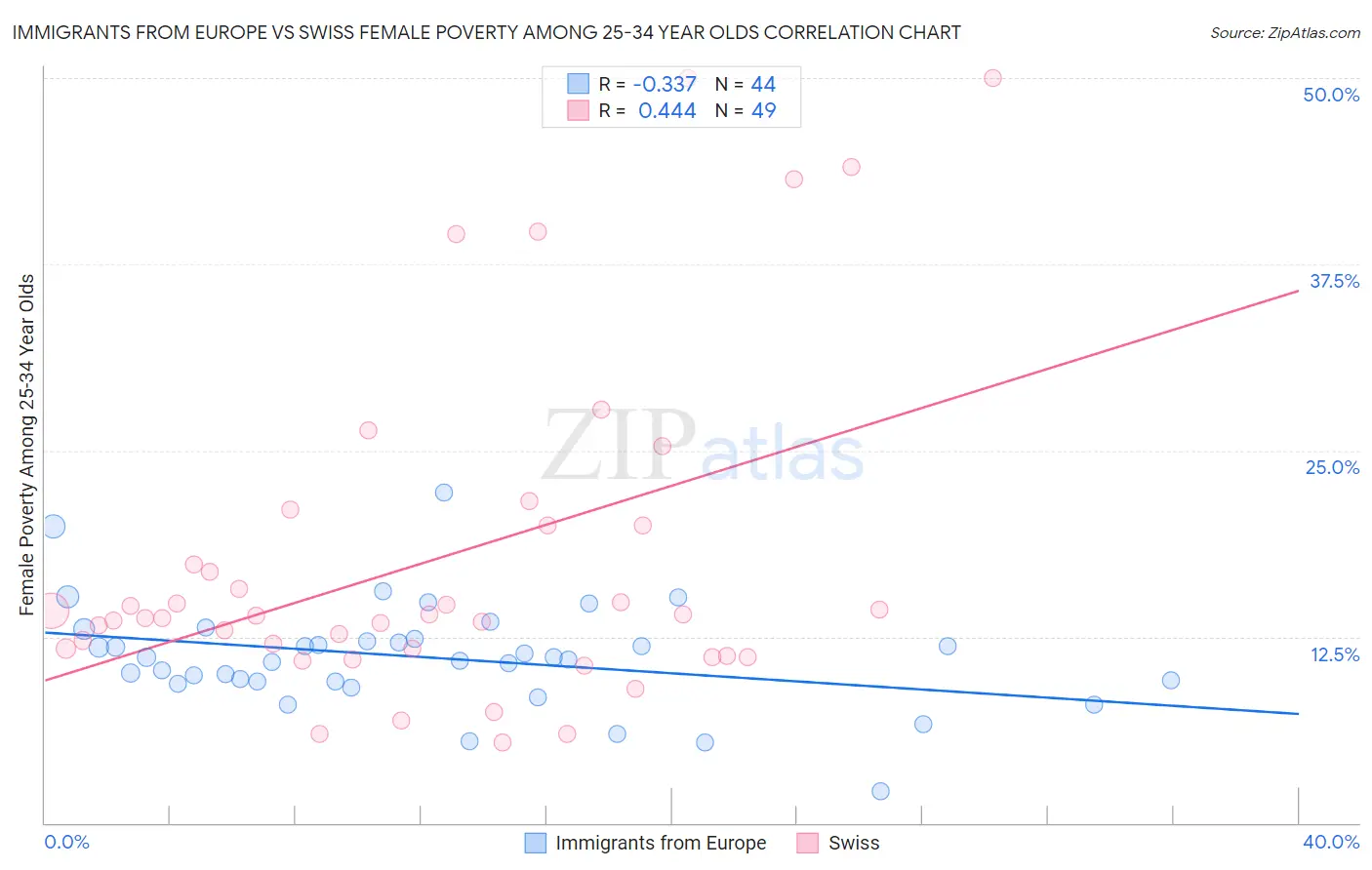 Immigrants from Europe vs Swiss Female Poverty Among 25-34 Year Olds