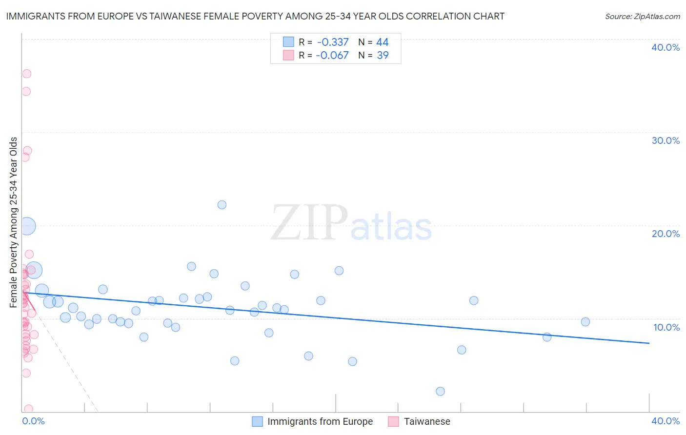 Immigrants from Europe vs Taiwanese Female Poverty Among 25-34 Year Olds