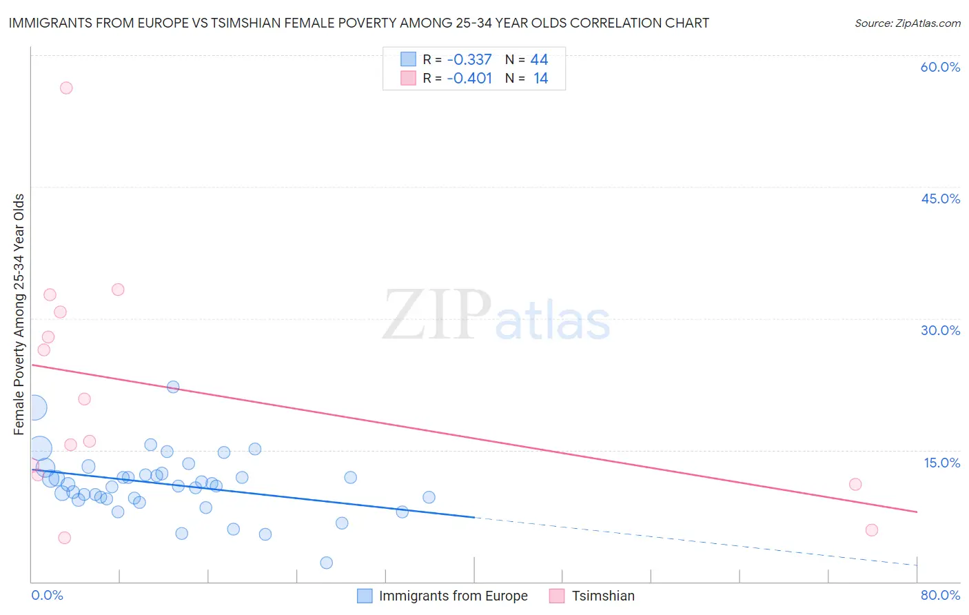 Immigrants from Europe vs Tsimshian Female Poverty Among 25-34 Year Olds