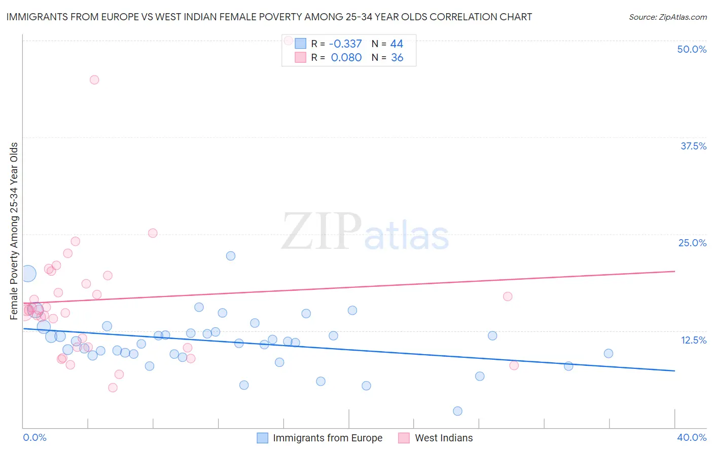 Immigrants from Europe vs West Indian Female Poverty Among 25-34 Year Olds