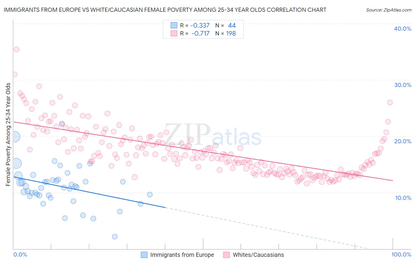 Immigrants from Europe vs White/Caucasian Female Poverty Among 25-34 Year Olds