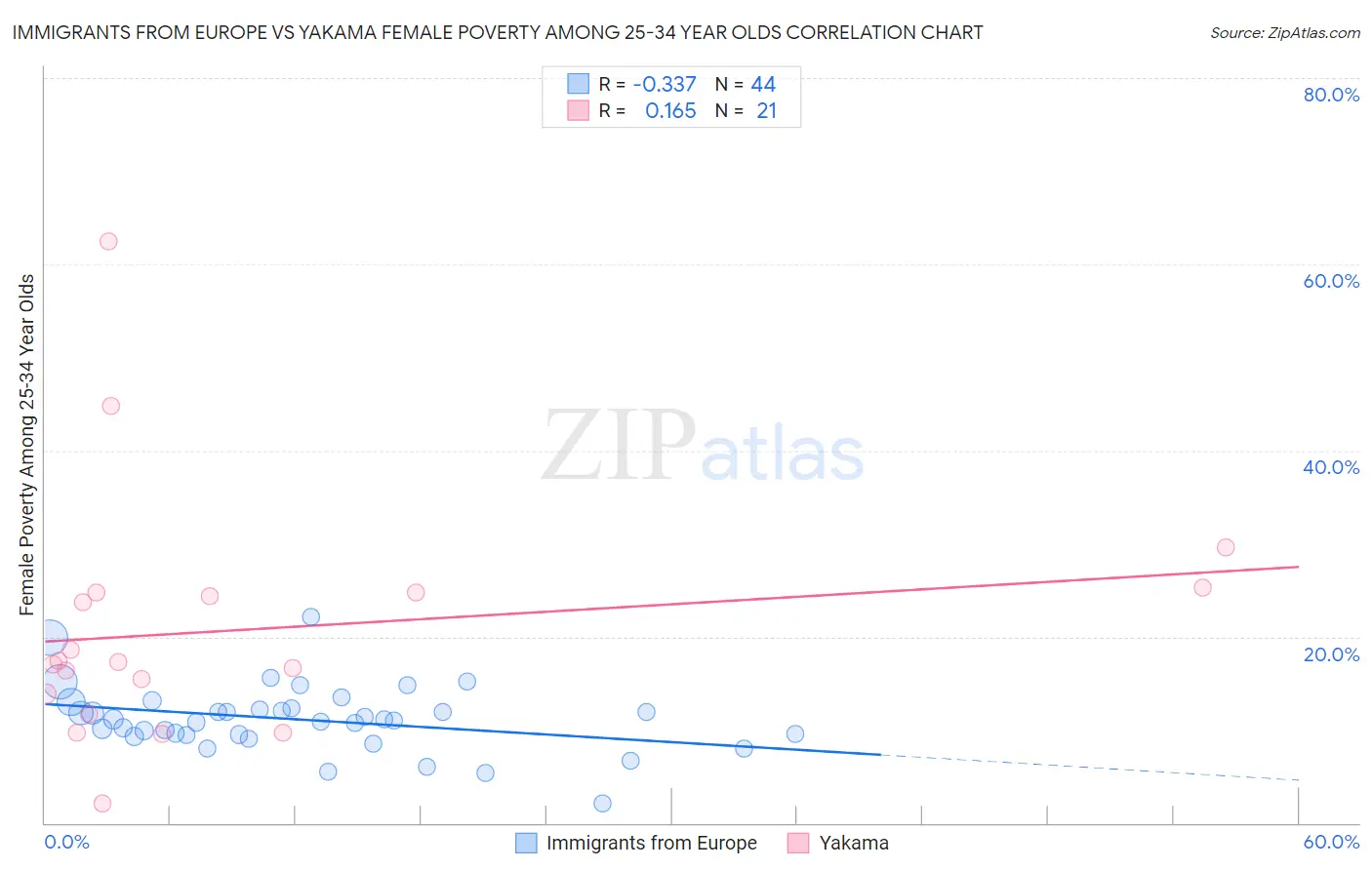 Immigrants from Europe vs Yakama Female Poverty Among 25-34 Year Olds