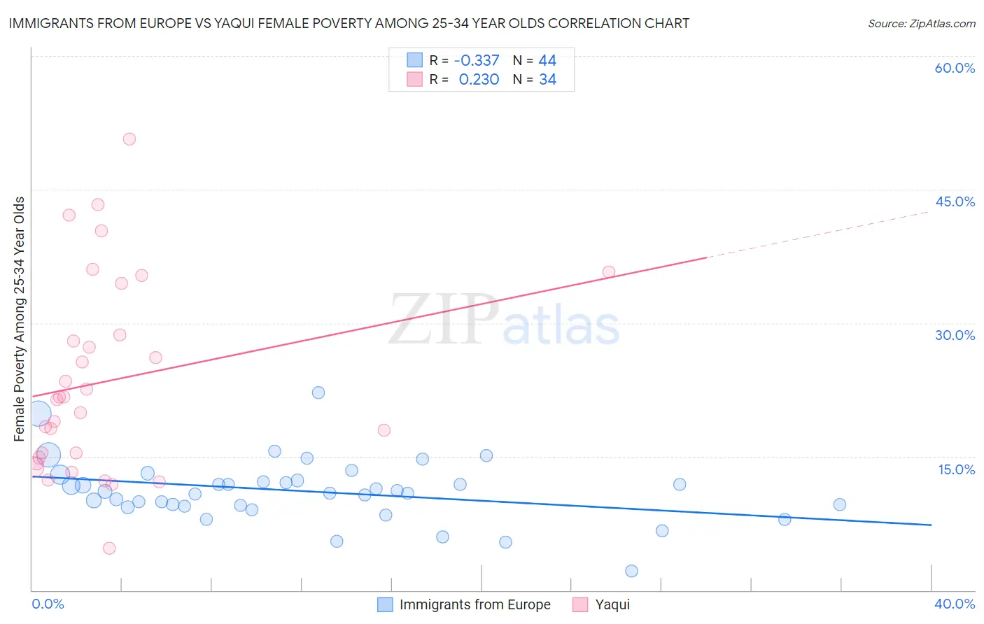 Immigrants from Europe vs Yaqui Female Poverty Among 25-34 Year Olds