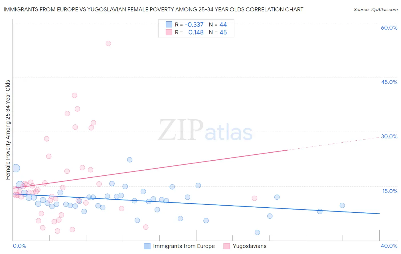 Immigrants from Europe vs Yugoslavian Female Poverty Among 25-34 Year Olds