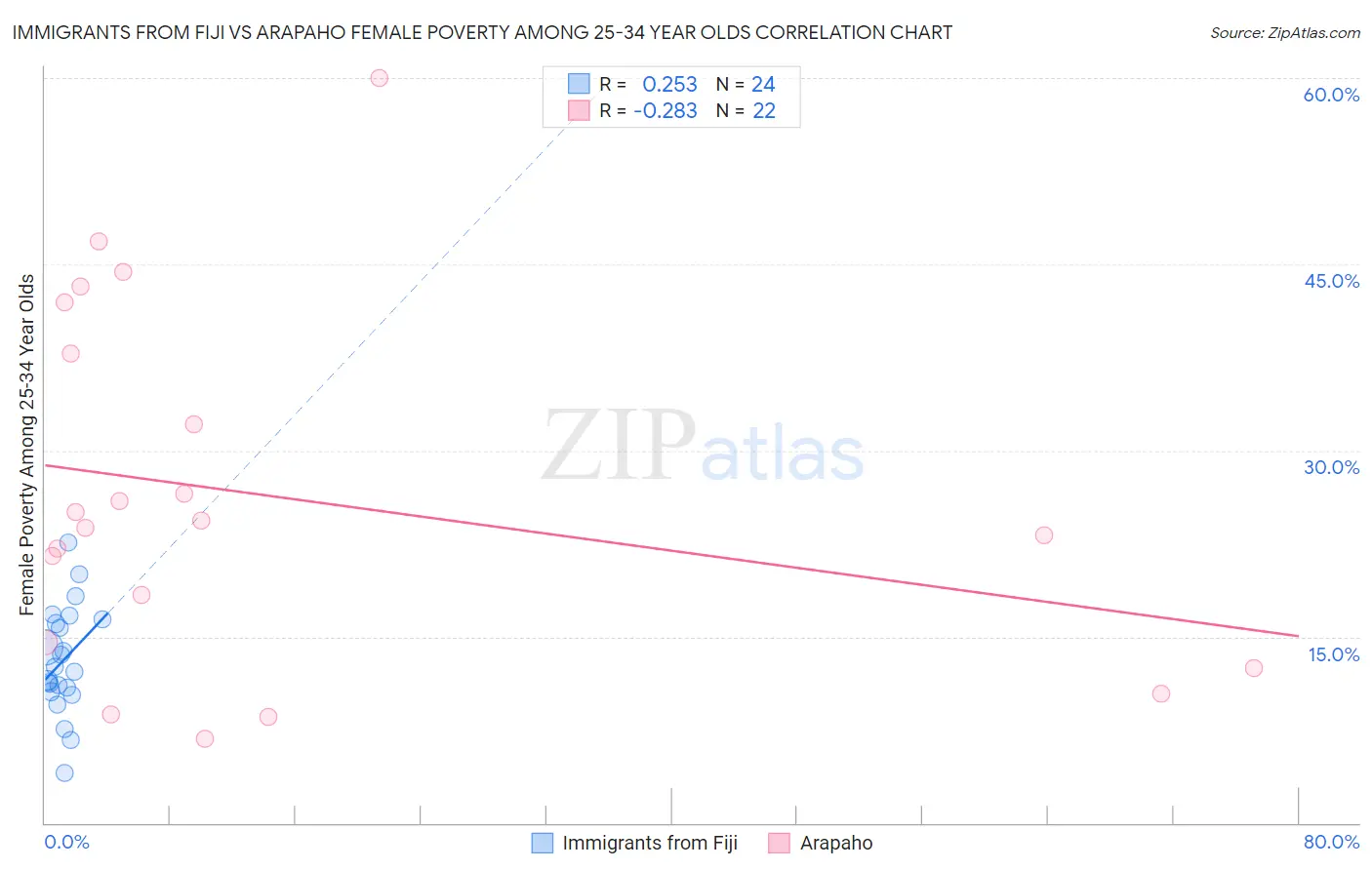 Immigrants from Fiji vs Arapaho Female Poverty Among 25-34 Year Olds