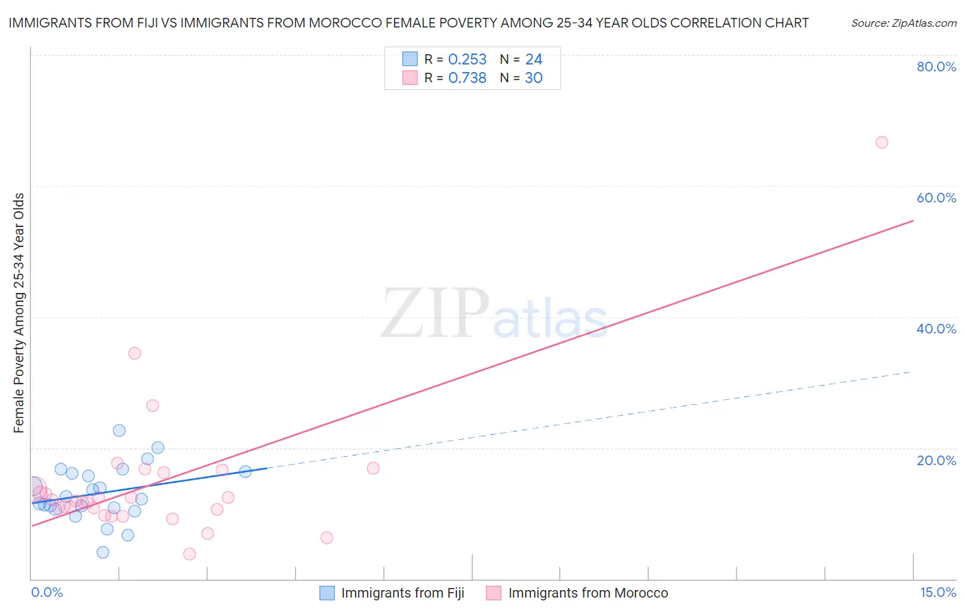 Immigrants from Fiji vs Immigrants from Morocco Female Poverty Among 25-34 Year Olds