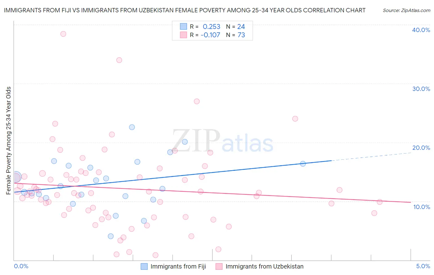Immigrants from Fiji vs Immigrants from Uzbekistan Female Poverty Among 25-34 Year Olds
