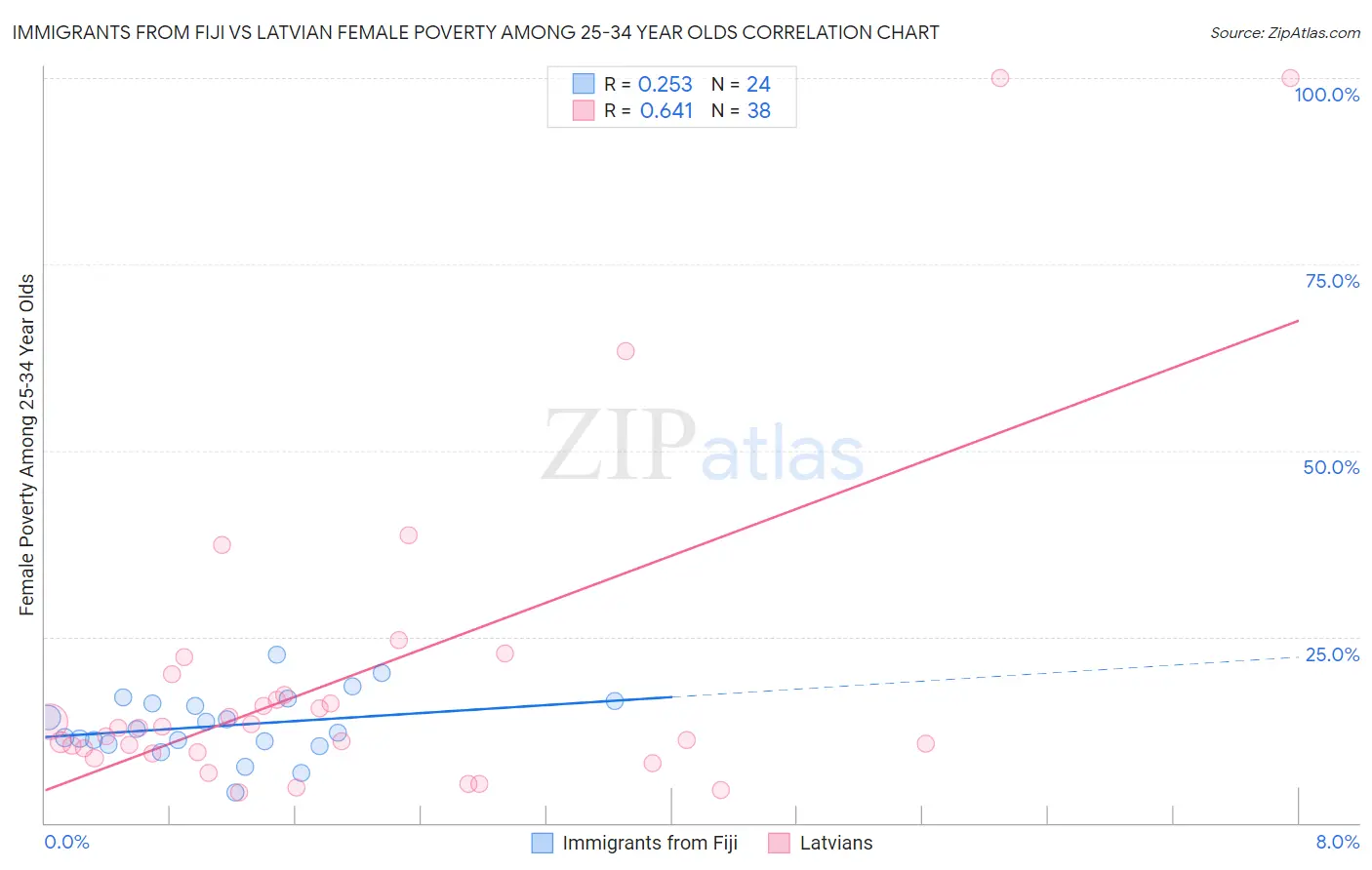 Immigrants from Fiji vs Latvian Female Poverty Among 25-34 Year Olds