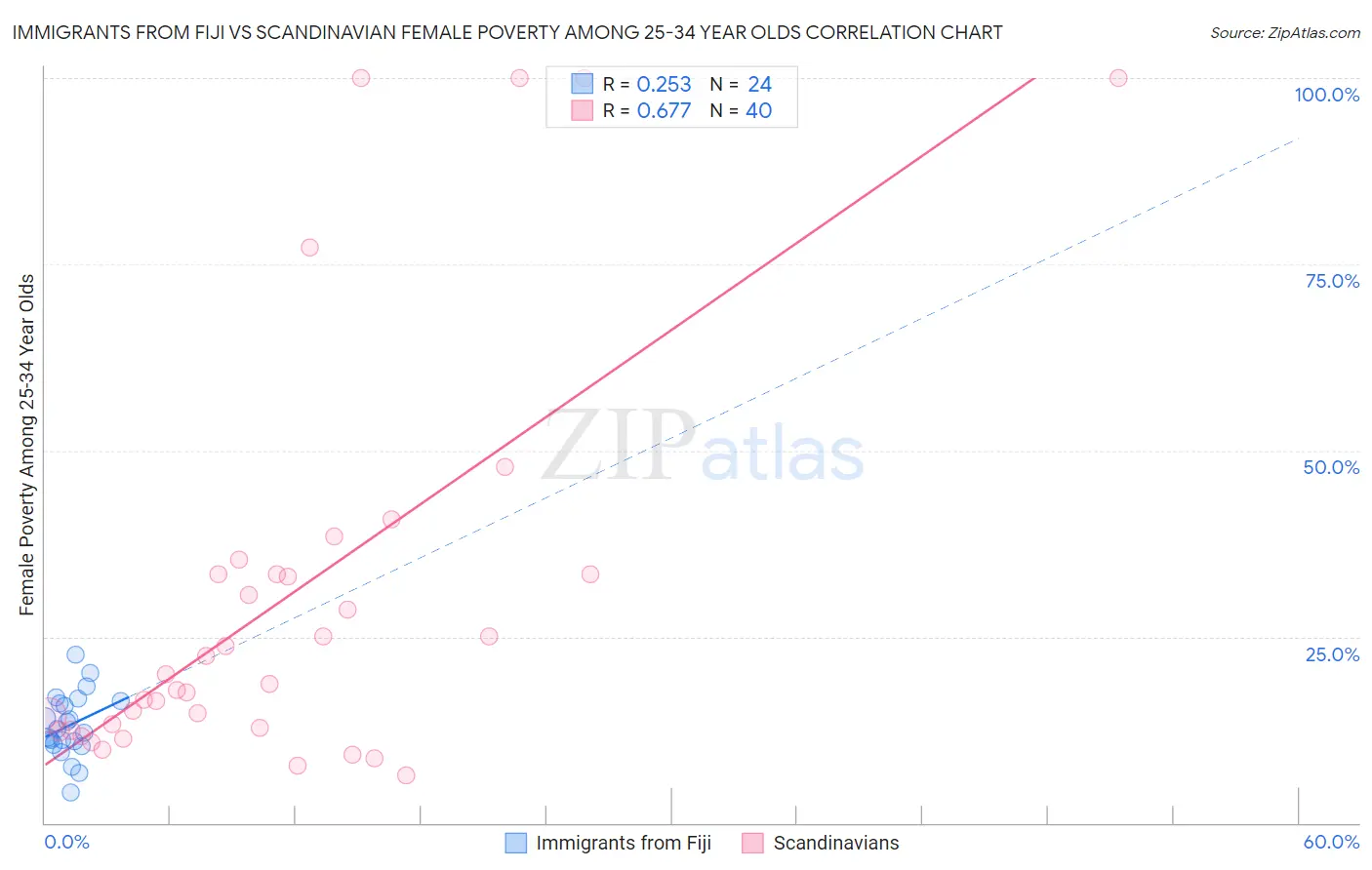 Immigrants from Fiji vs Scandinavian Female Poverty Among 25-34 Year Olds