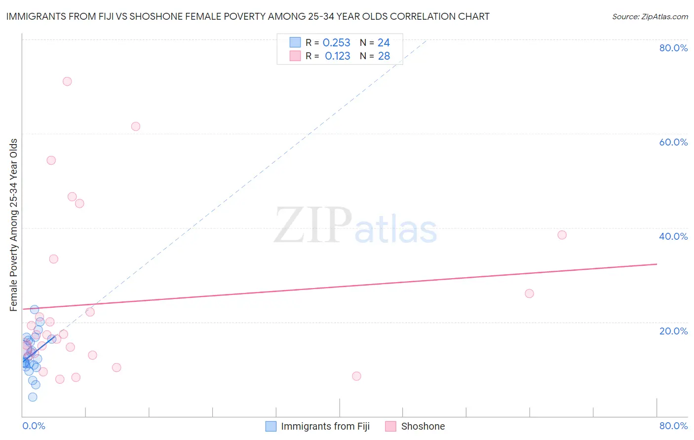 Immigrants from Fiji vs Shoshone Female Poverty Among 25-34 Year Olds