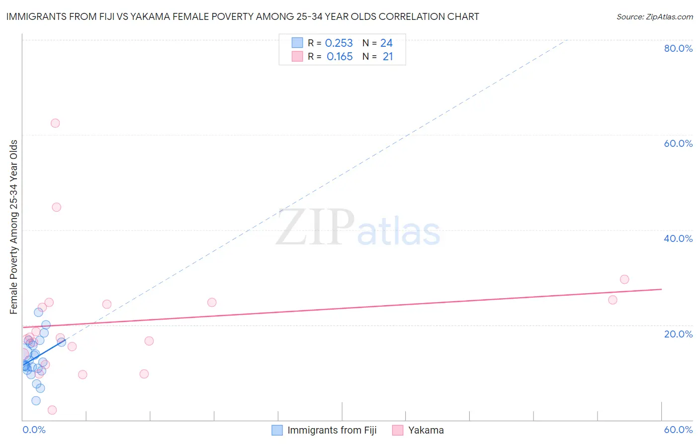Immigrants from Fiji vs Yakama Female Poverty Among 25-34 Year Olds
