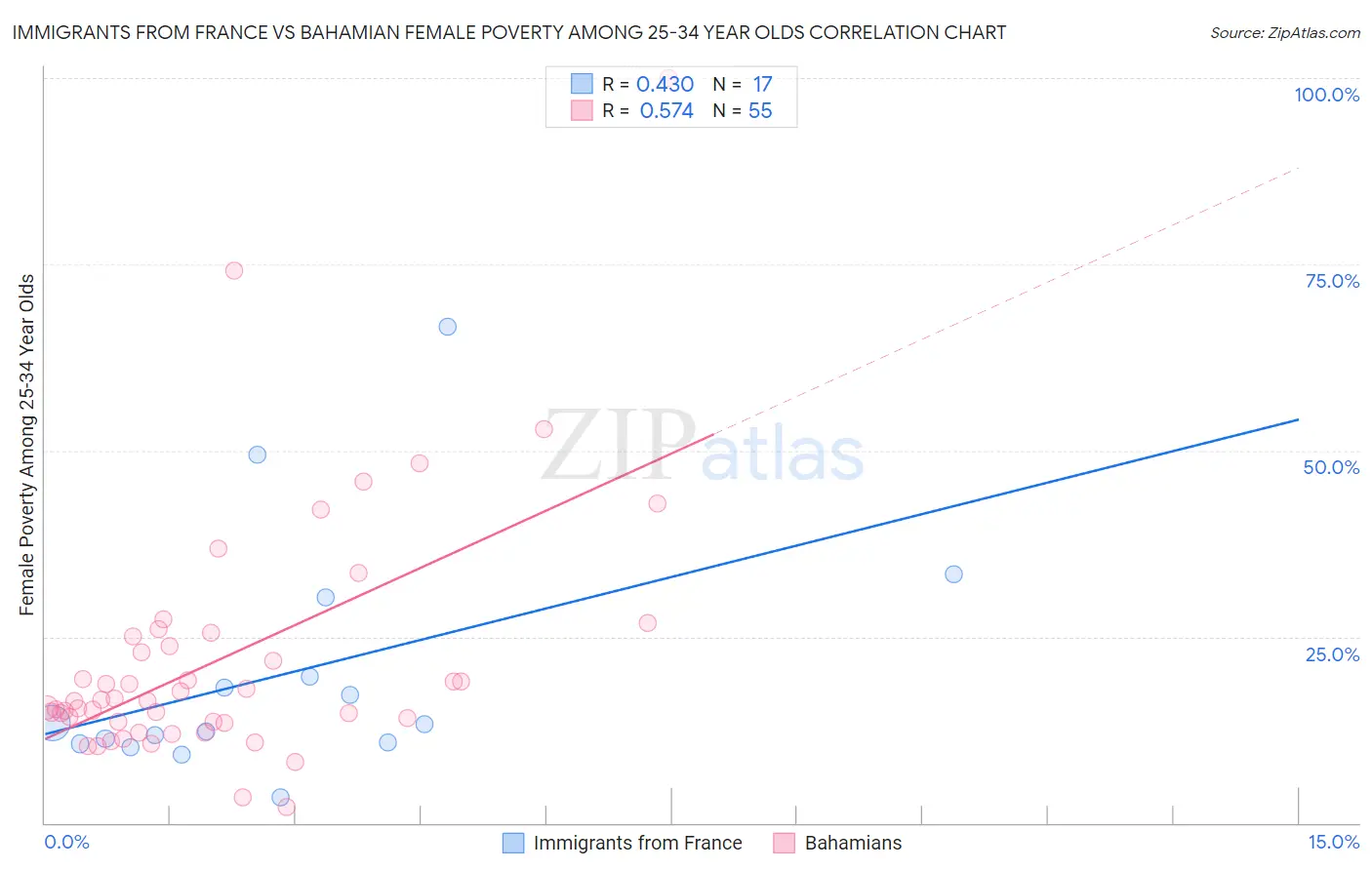 Immigrants from France vs Bahamian Female Poverty Among 25-34 Year Olds