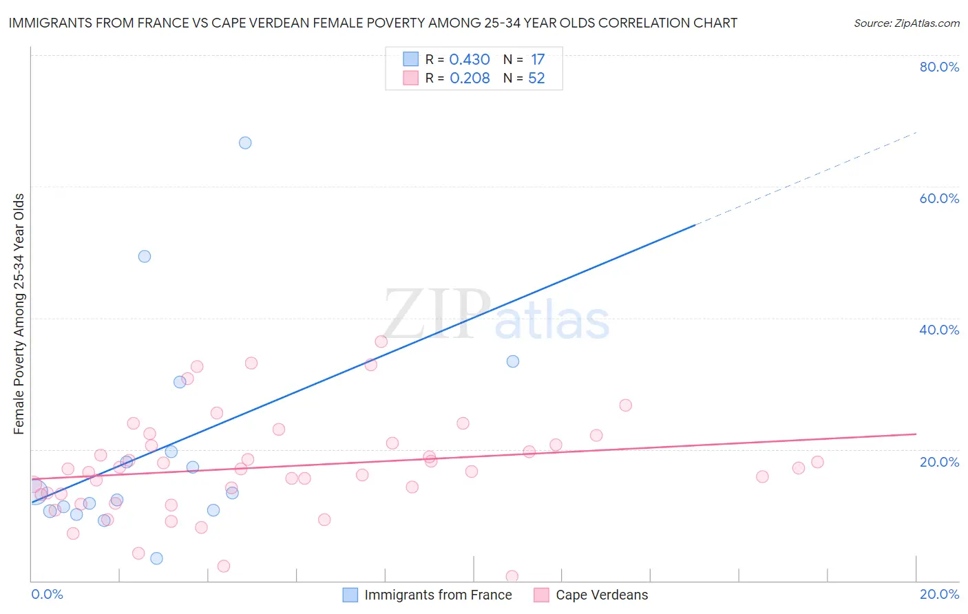 Immigrants from France vs Cape Verdean Female Poverty Among 25-34 Year Olds