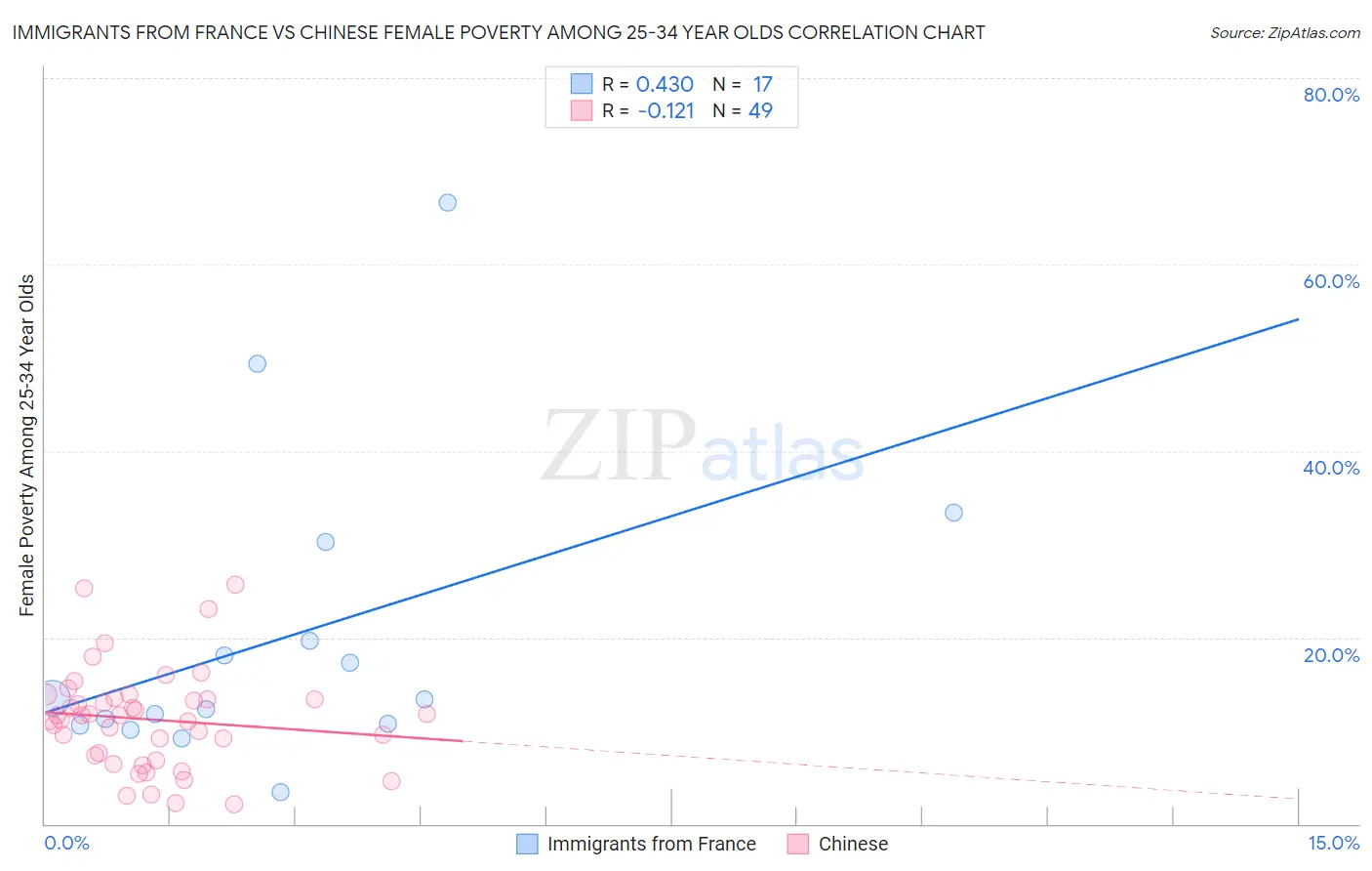 Immigrants from France vs Chinese Female Poverty Among 25-34 Year Olds