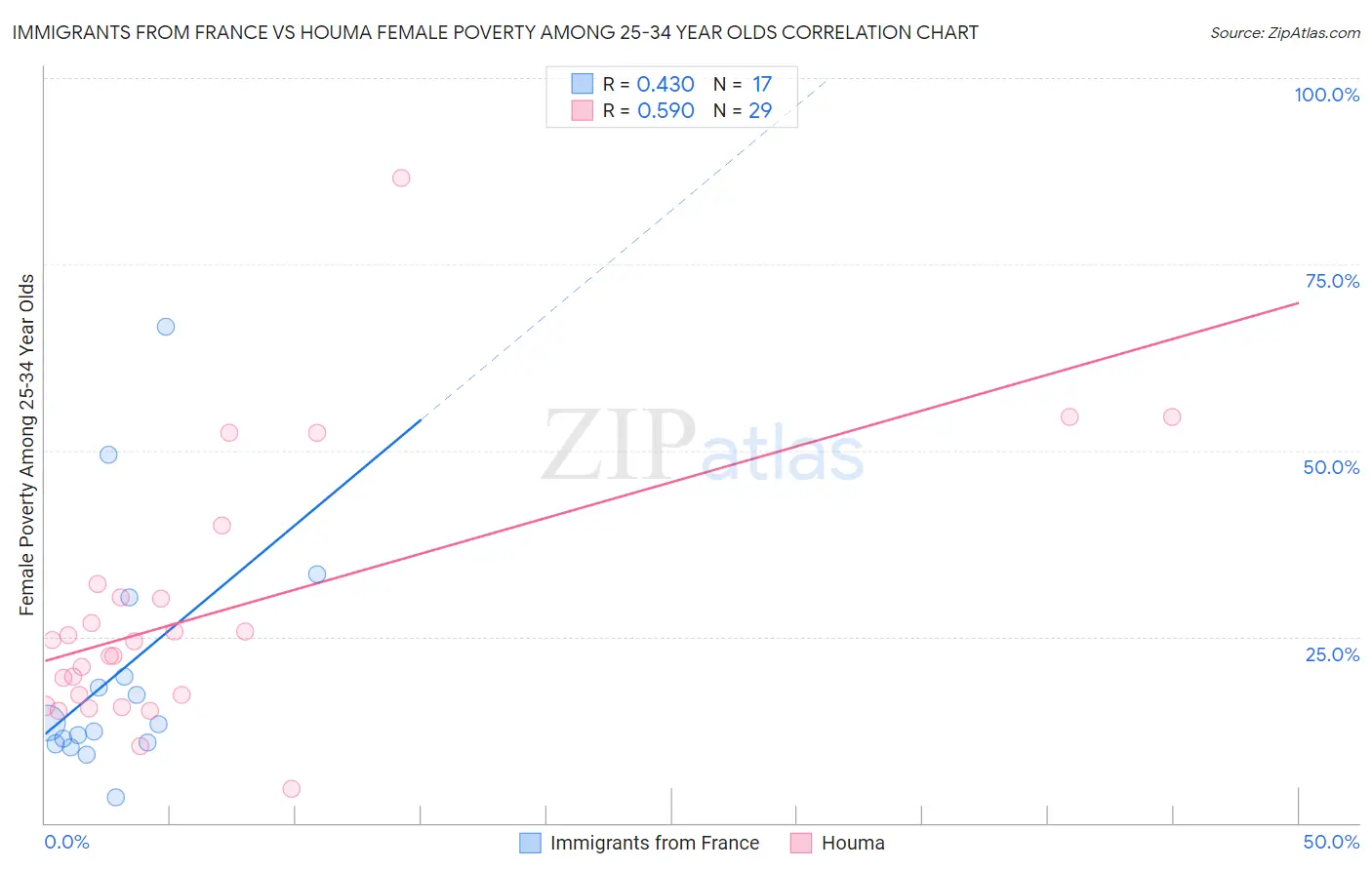 Immigrants from France vs Houma Female Poverty Among 25-34 Year Olds