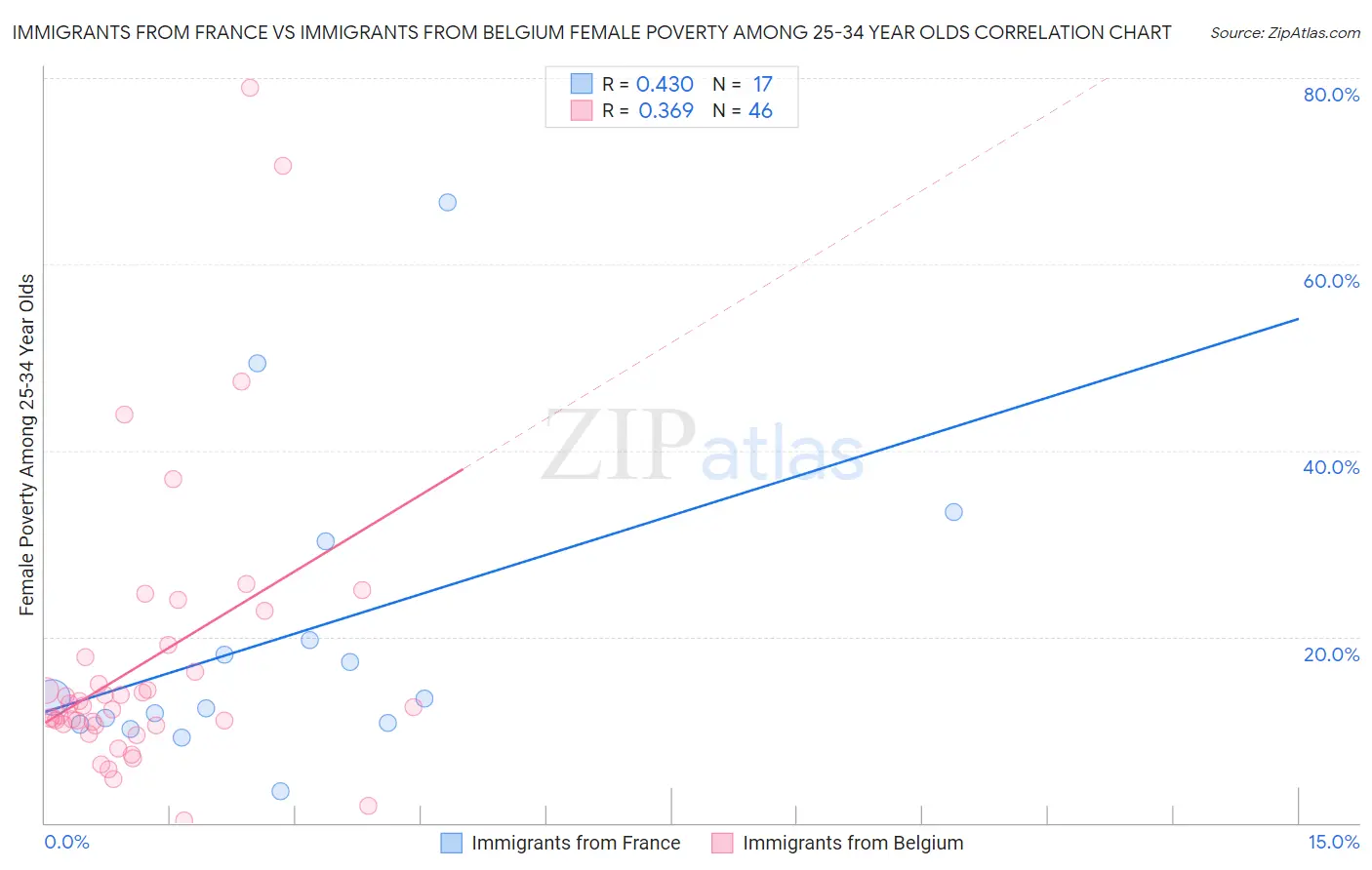 Immigrants from France vs Immigrants from Belgium Female Poverty Among 25-34 Year Olds