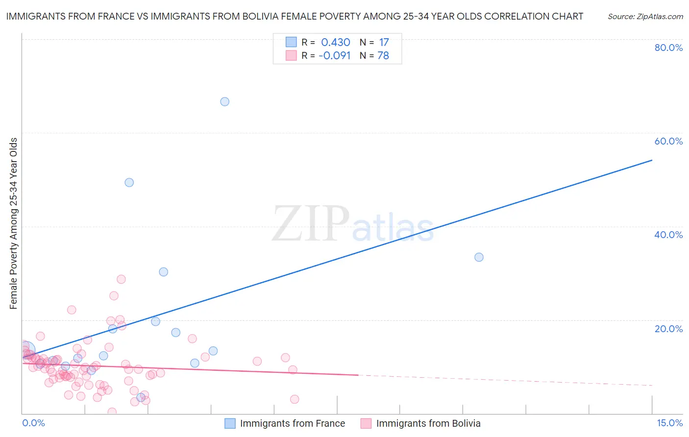 Immigrants from France vs Immigrants from Bolivia Female Poverty Among 25-34 Year Olds
