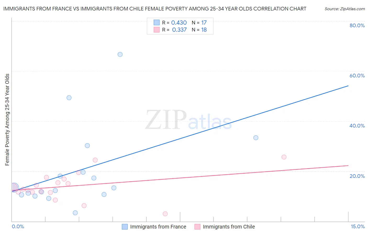Immigrants from France vs Immigrants from Chile Female Poverty Among 25-34 Year Olds