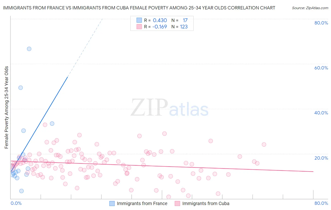 Immigrants from France vs Immigrants from Cuba Female Poverty Among 25-34 Year Olds