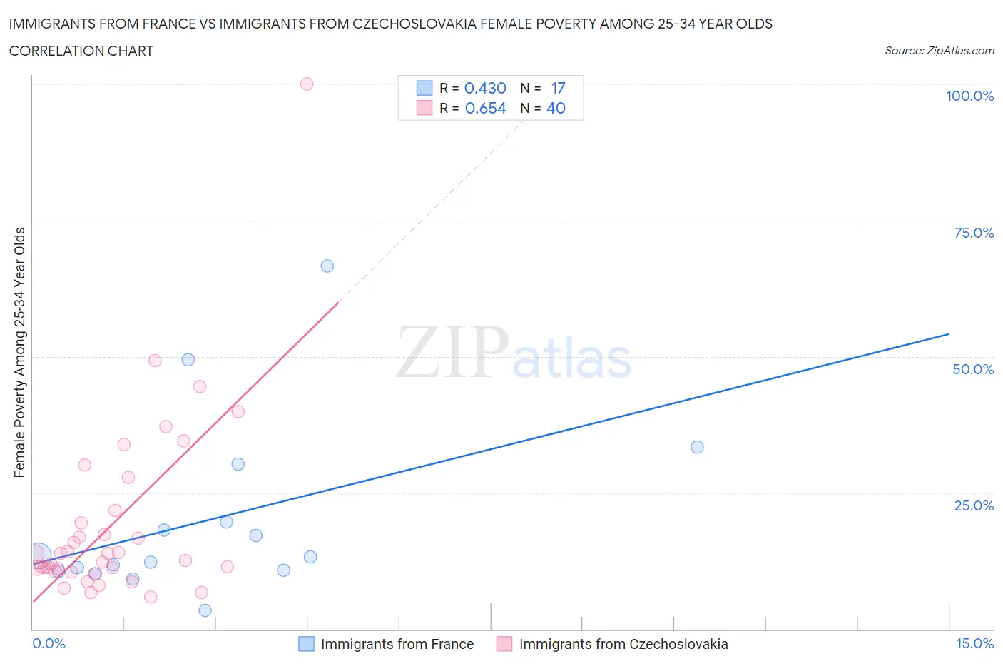 Immigrants from France vs Immigrants from Czechoslovakia Female Poverty Among 25-34 Year Olds