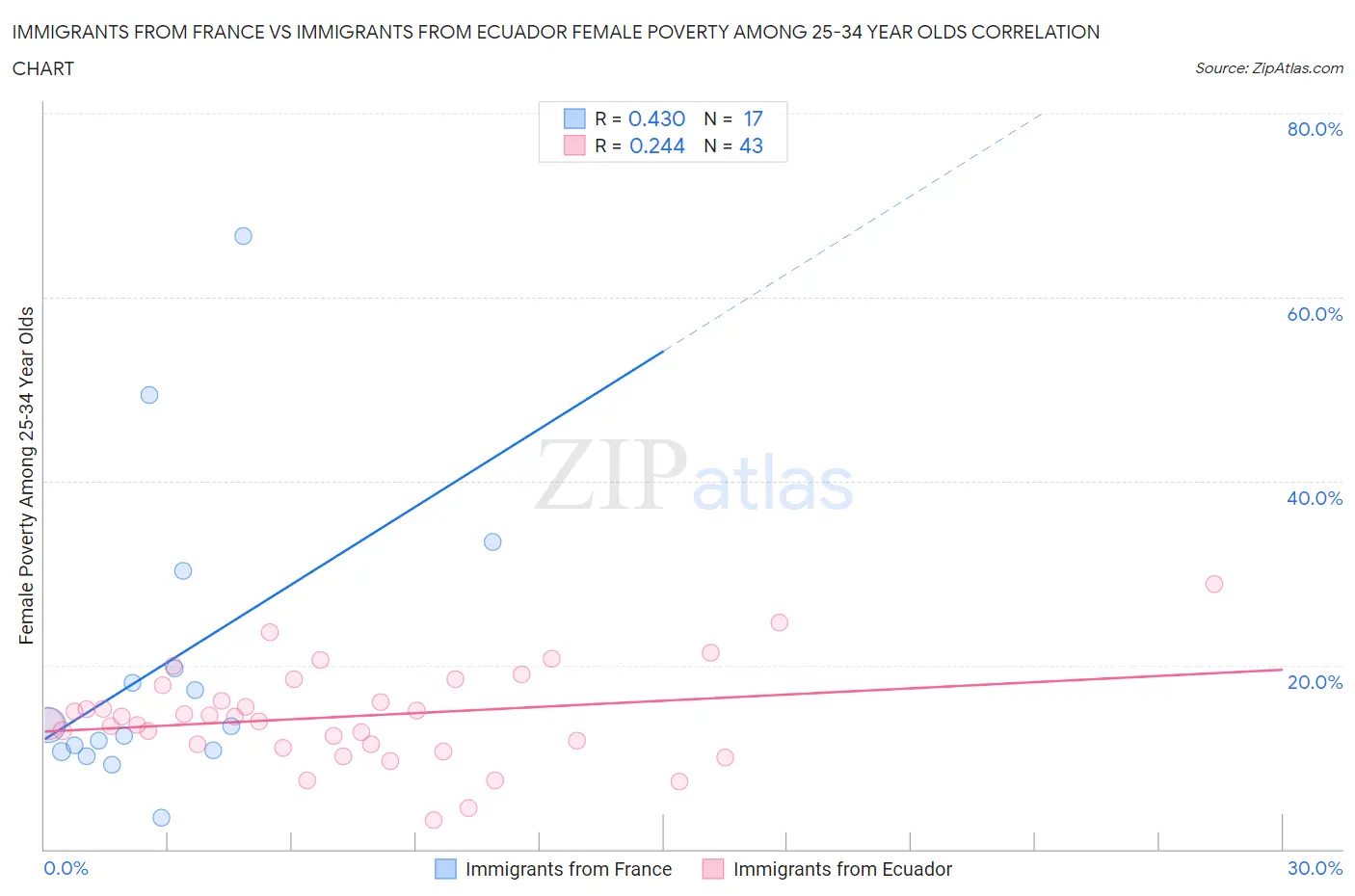 Immigrants from France vs Immigrants from Ecuador Female Poverty Among 25-34 Year Olds