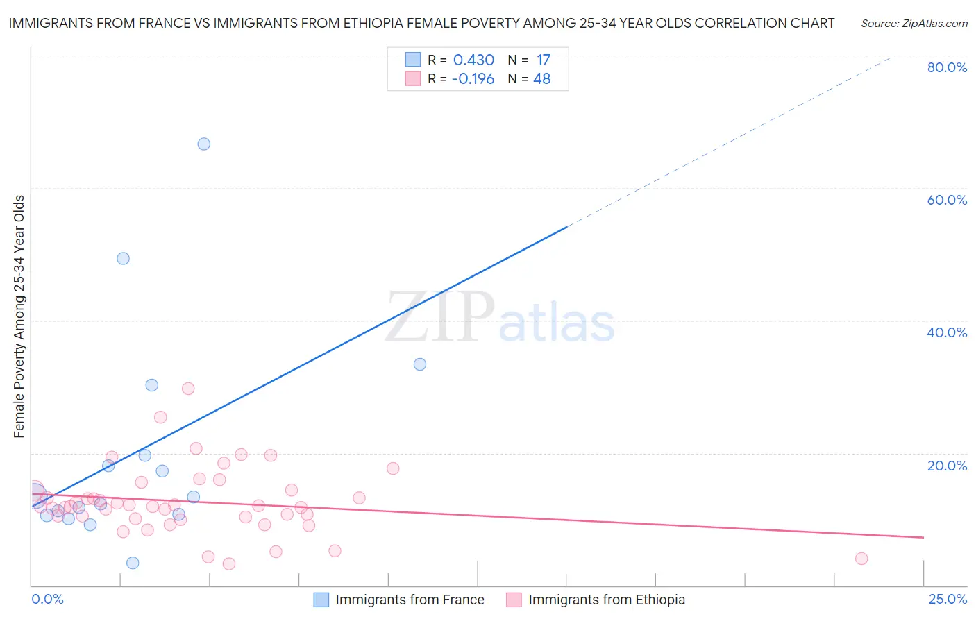 Immigrants from France vs Immigrants from Ethiopia Female Poverty Among 25-34 Year Olds