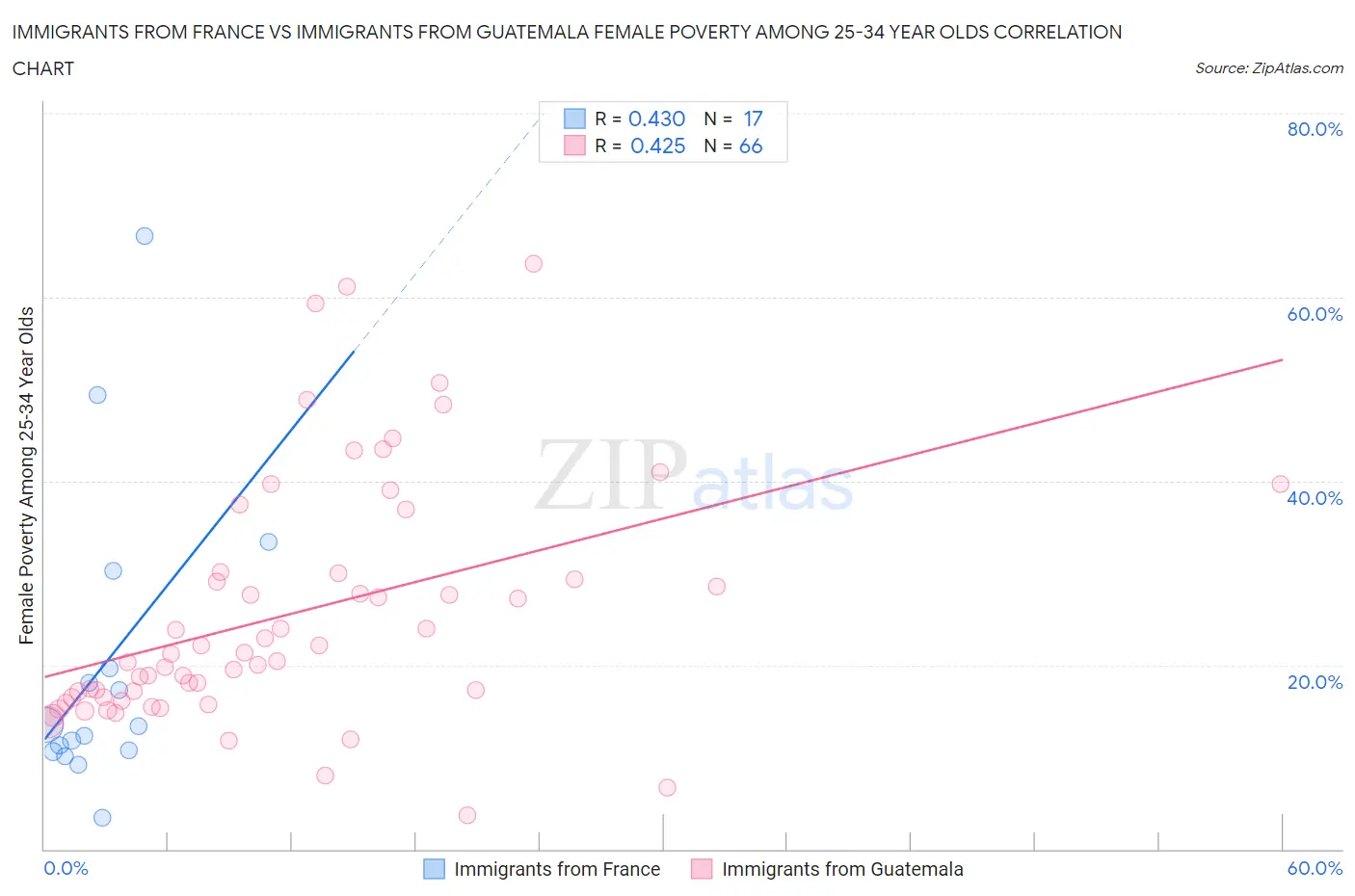 Immigrants from France vs Immigrants from Guatemala Female Poverty Among 25-34 Year Olds