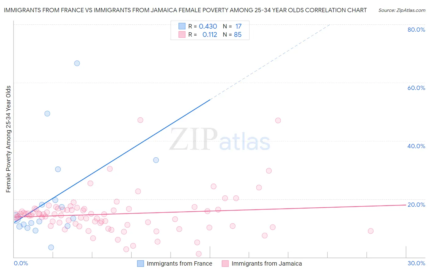 Immigrants from France vs Immigrants from Jamaica Female Poverty Among 25-34 Year Olds