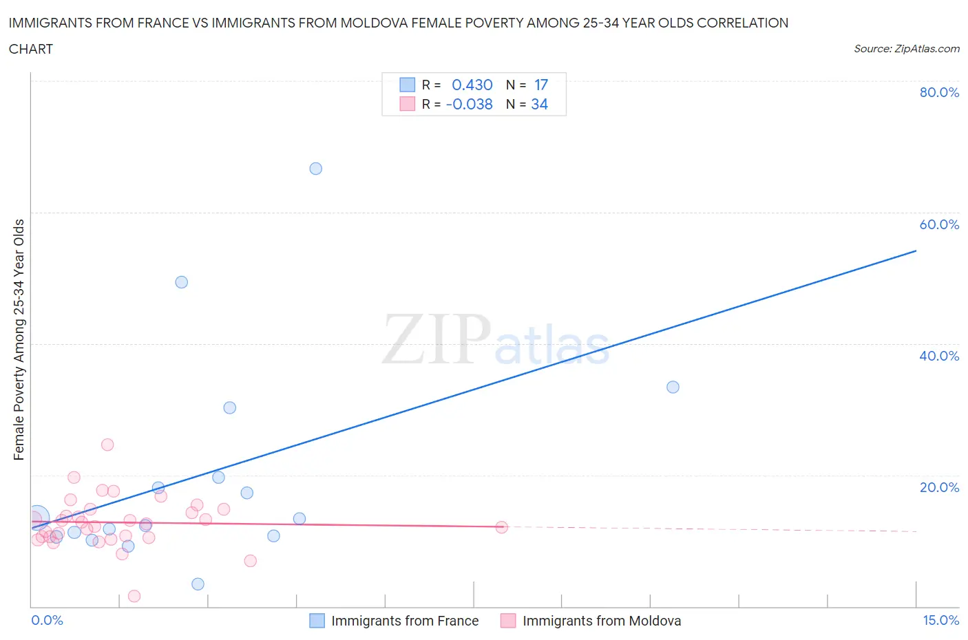 Immigrants from France vs Immigrants from Moldova Female Poverty Among 25-34 Year Olds