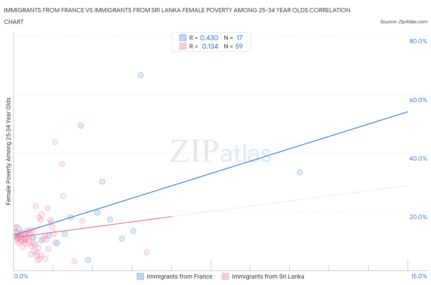 Immigrants from France vs Immigrants from Sri Lanka Female Poverty Among 25-34 Year Olds