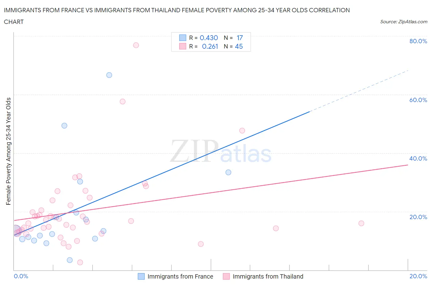 Immigrants from France vs Immigrants from Thailand Female Poverty Among 25-34 Year Olds