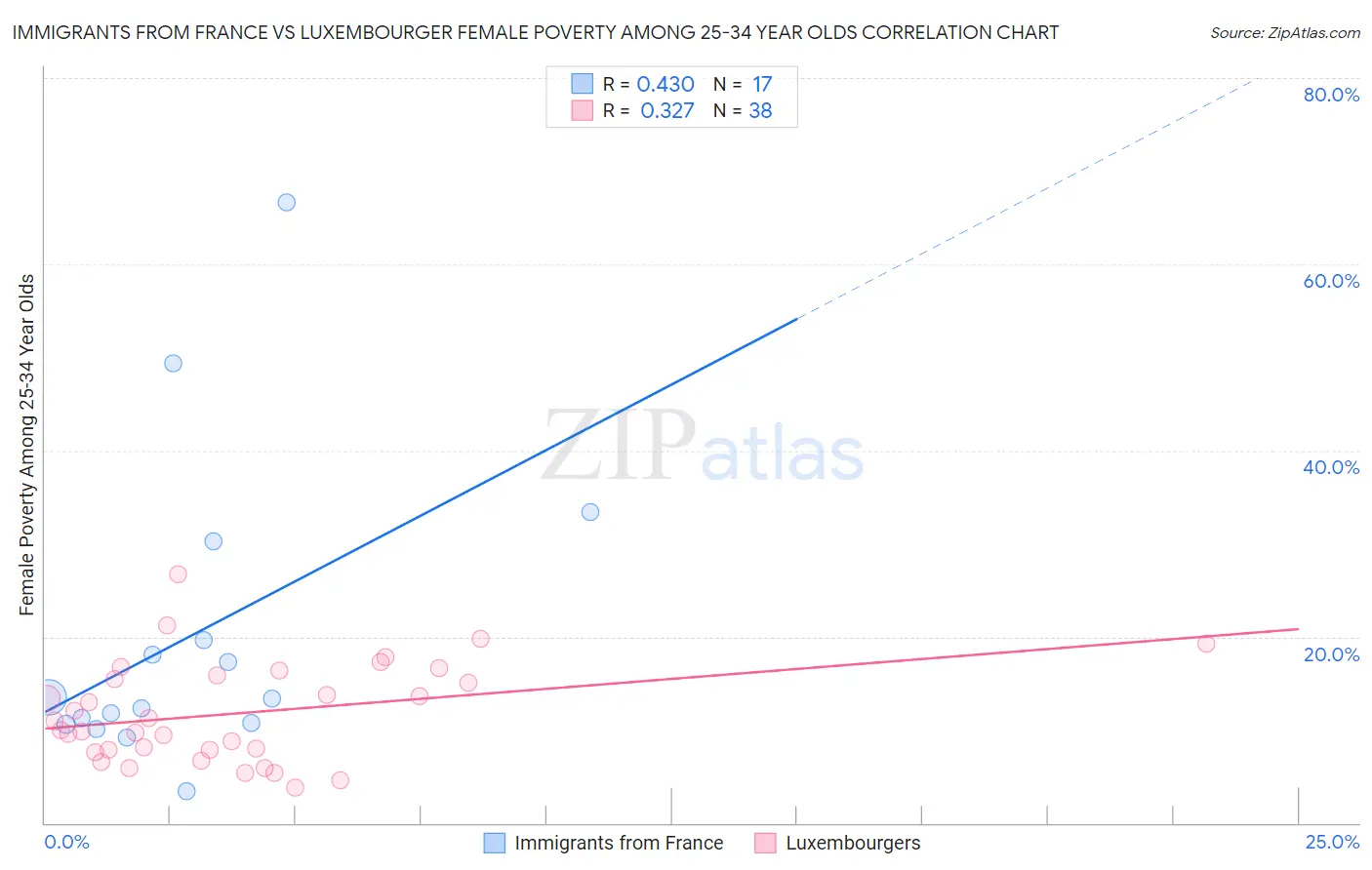 Immigrants from France vs Luxembourger Female Poverty Among 25-34 Year Olds