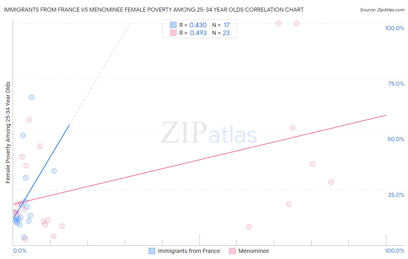 Immigrants from France vs Menominee Female Poverty Among 25-34 Year Olds
