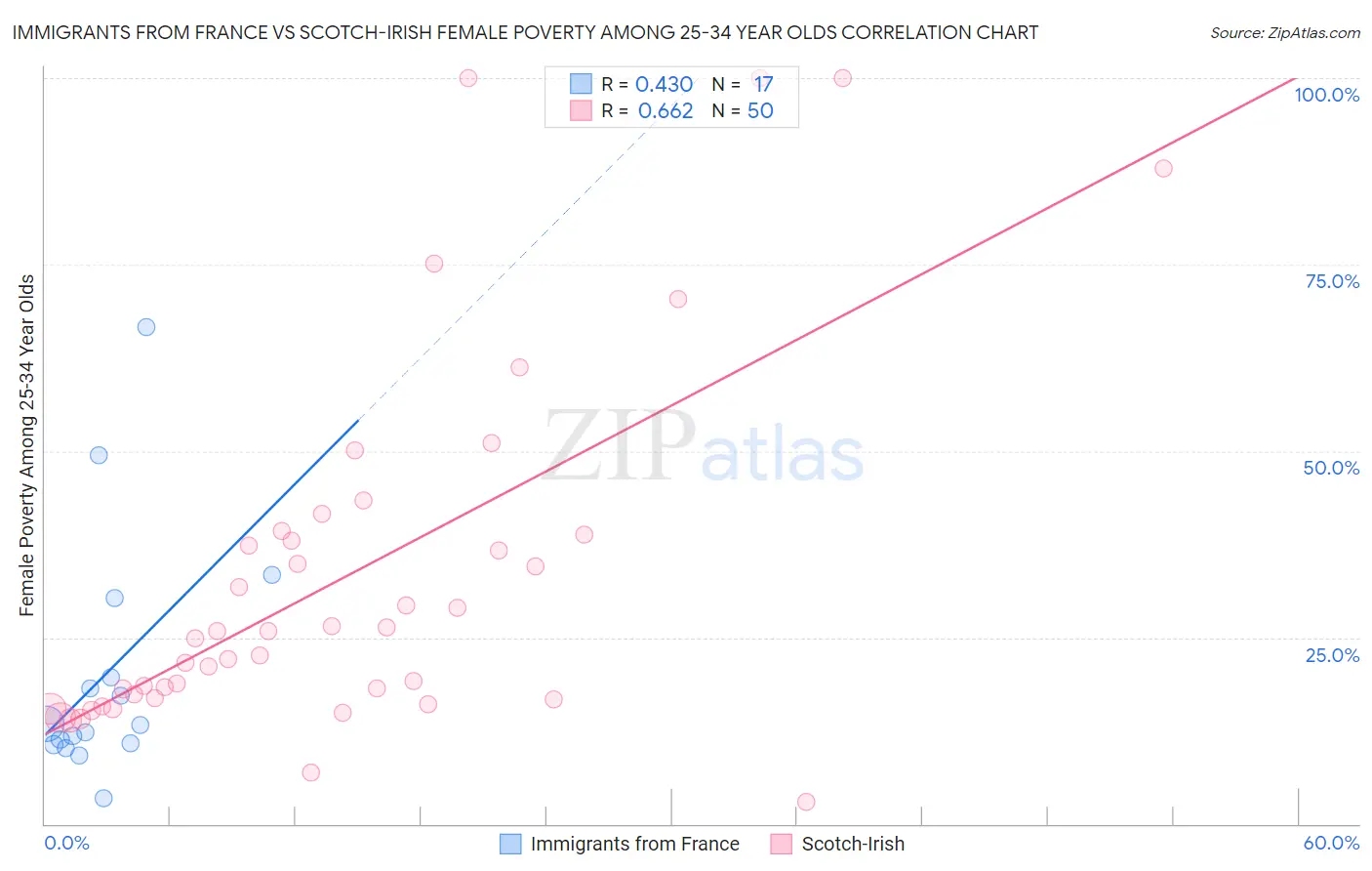 Immigrants from France vs Scotch-Irish Female Poverty Among 25-34 Year Olds