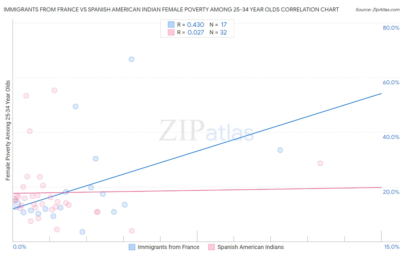 Immigrants from France vs Spanish American Indian Female Poverty Among 25-34 Year Olds
