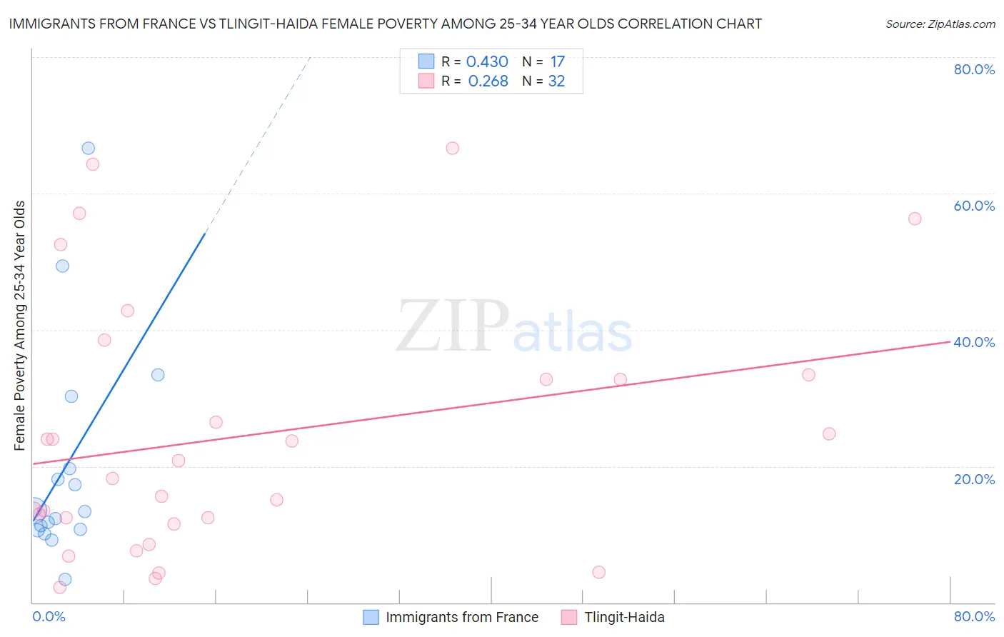 Immigrants from France vs Tlingit-Haida Female Poverty Among 25-34 Year Olds