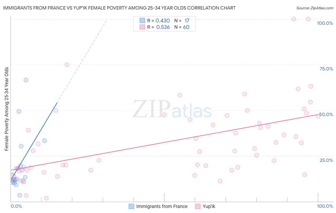 Immigrants from France vs Yup'ik Female Poverty Among 25-34 Year Olds