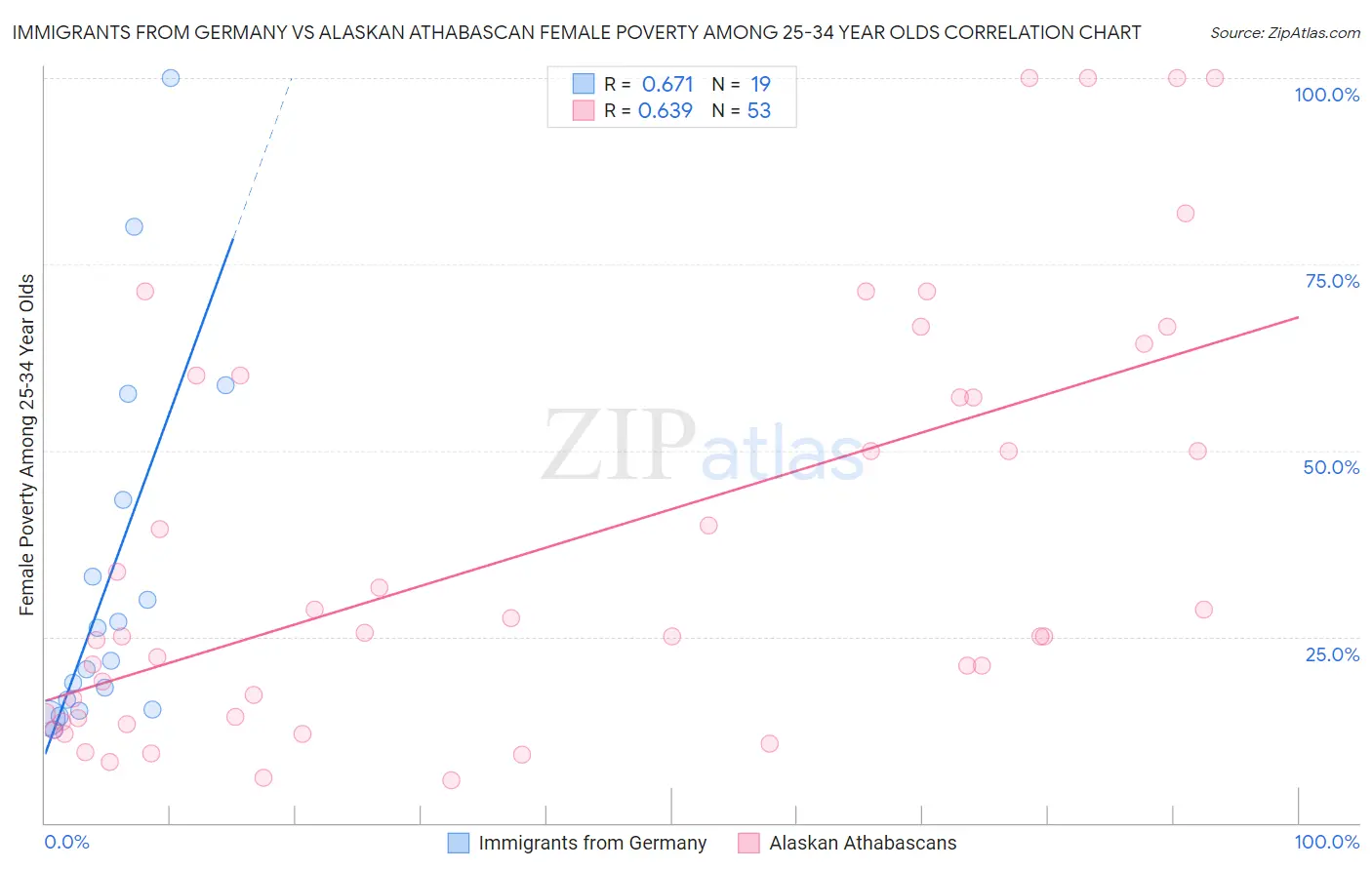 Immigrants from Germany vs Alaskan Athabascan Female Poverty Among 25-34 Year Olds