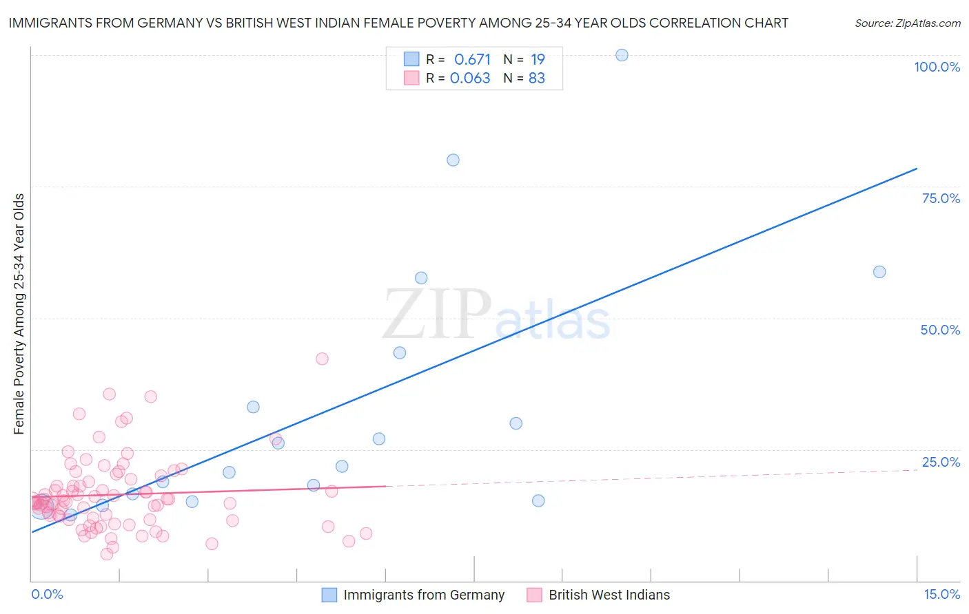 Immigrants from Germany vs British West Indian Female Poverty Among 25-34 Year Olds