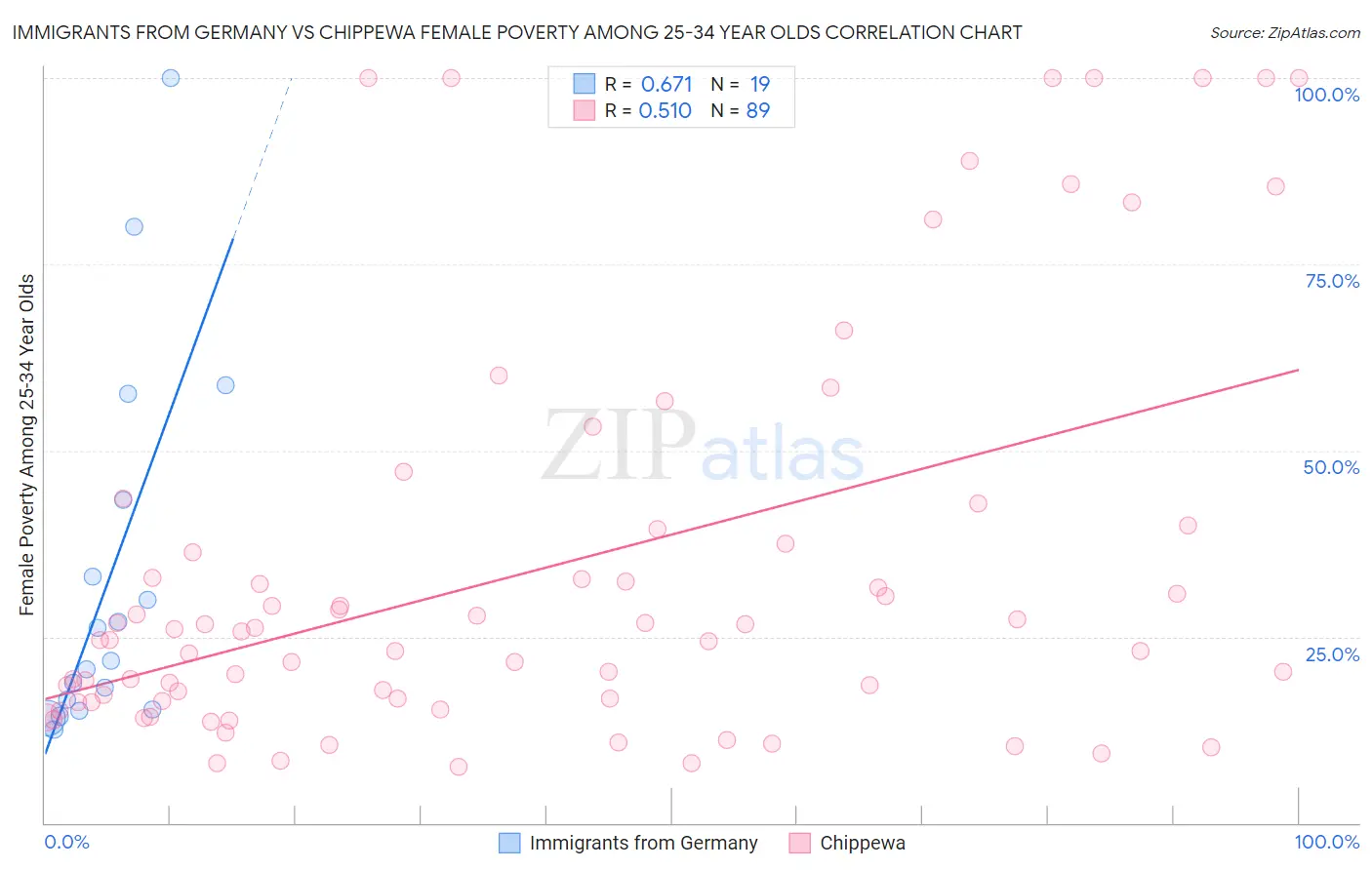 Immigrants from Germany vs Chippewa Female Poverty Among 25-34 Year Olds